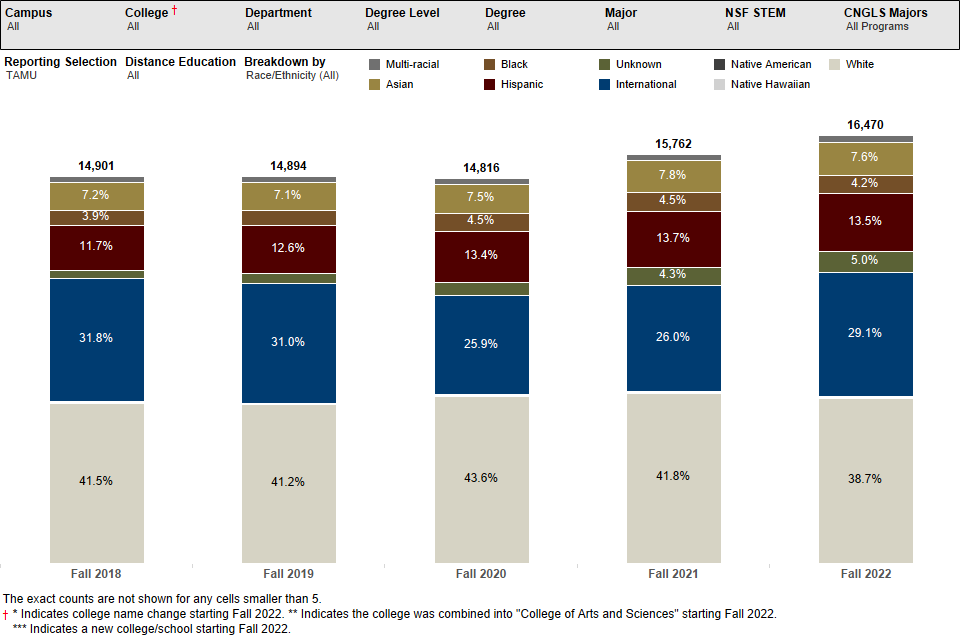 Enrollment Demographics