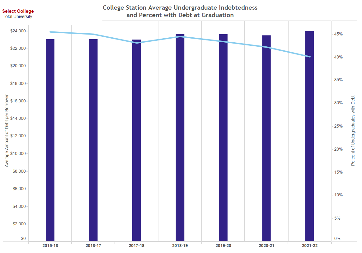 Average Undergraduate Indebtness
